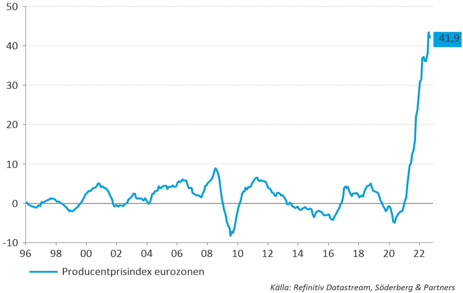 Producentprisindex i eurozonen väntas falla. De två senaste noteringarna har varit de högsta någonsin.
