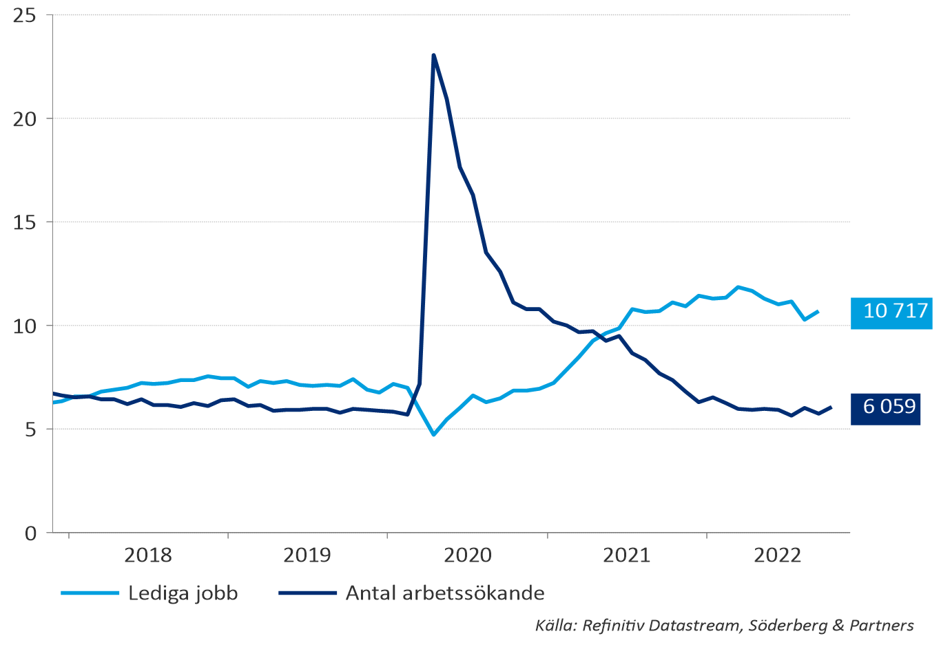 Den amerikanska arbetsmarknaden är fortsatt stram. X 1 000.