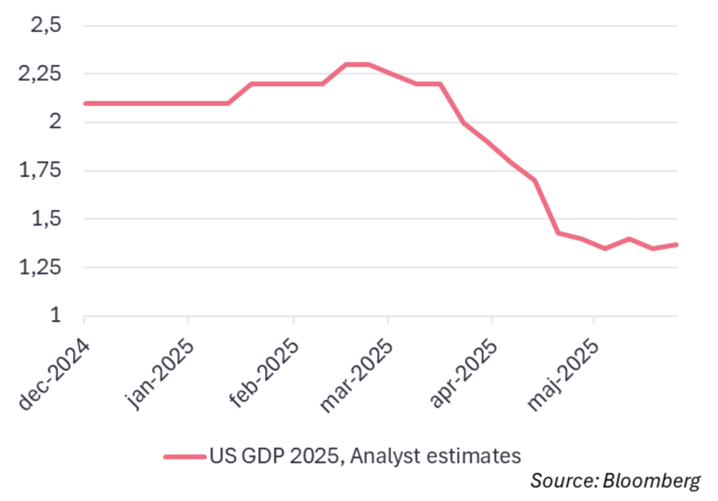 förväntningar på USA:s BNP-tillväxt 2025