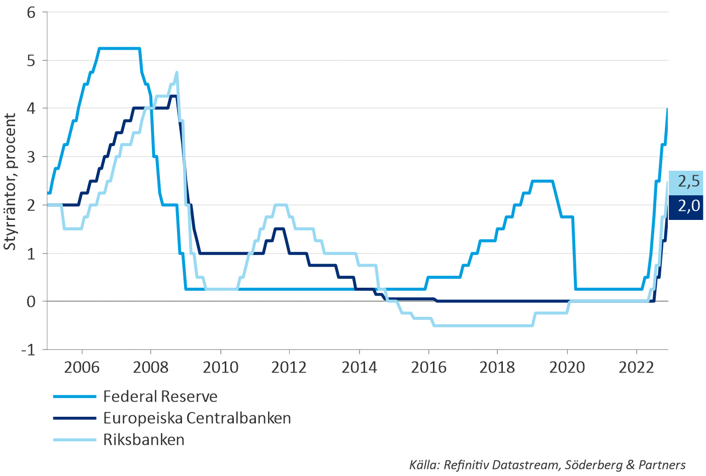 Kraftigt högre styrräntor. Riksbanken kommunicerar att ytterligare höjningar väntar.