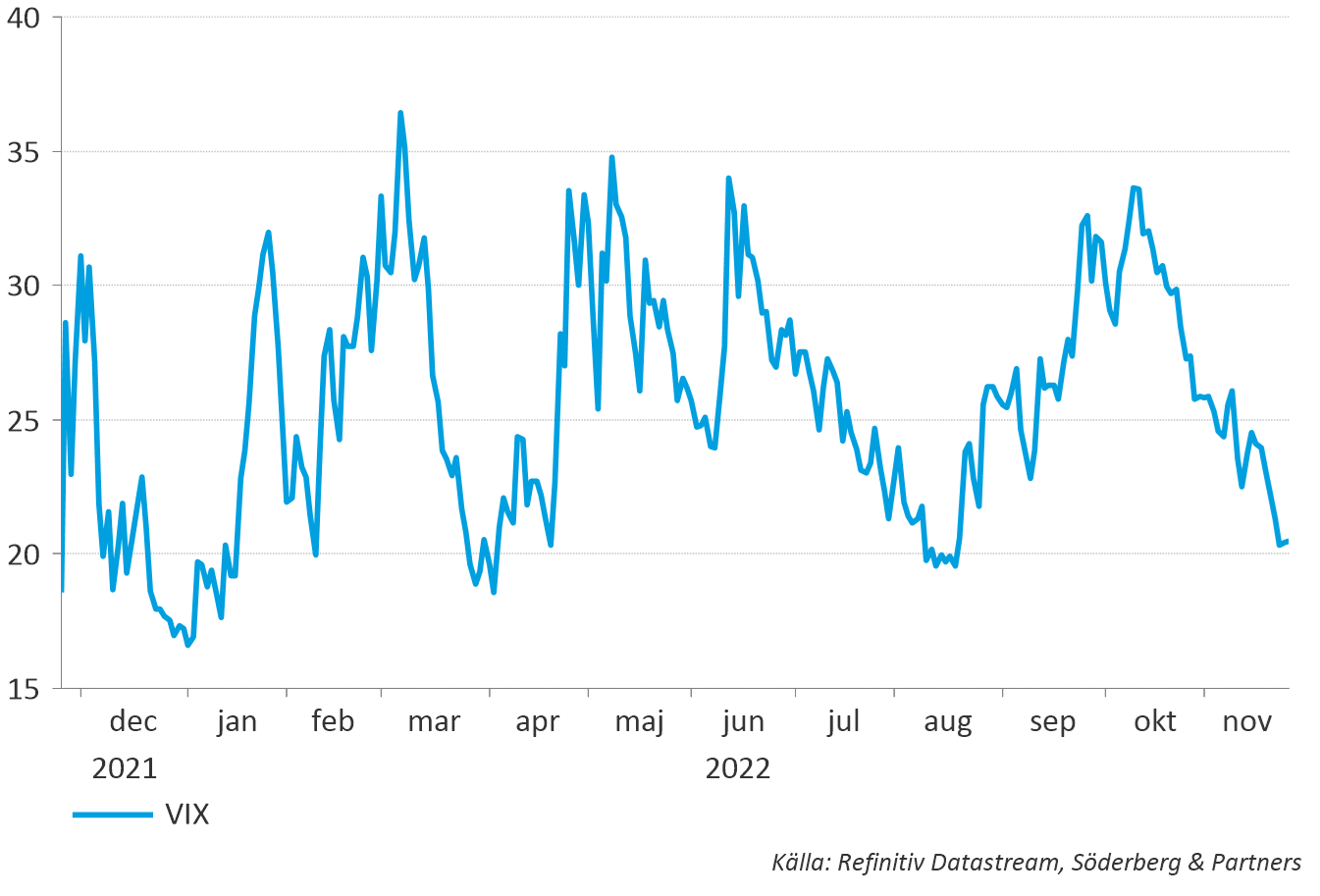 Osäkerhet speglas i VIX index. VIX har fallit tillbaka rejält de senaste månaderna.